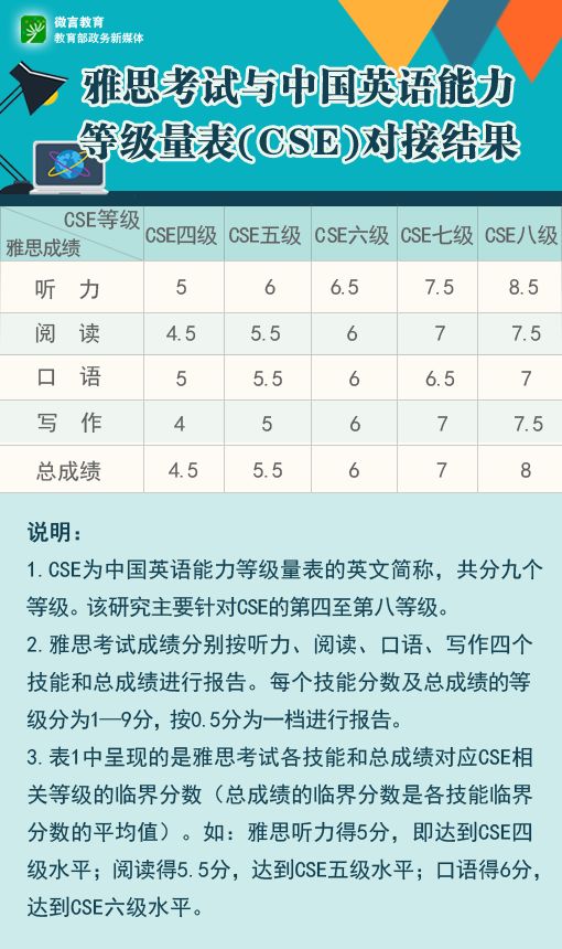 中国英语能力等级量表与雅思、普思考试对接结果发布
